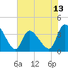 Tide chart for Allston Cr, South Carolina on 2025/06/13