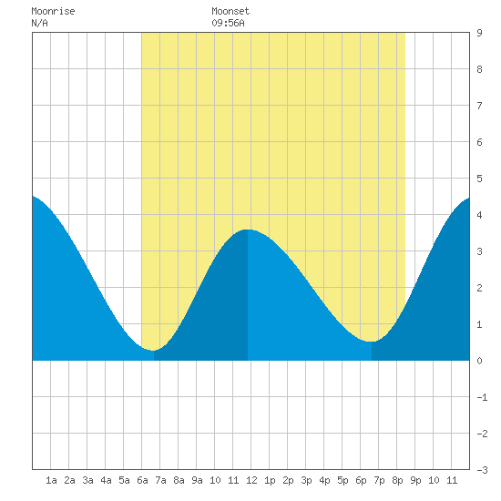 Tide chart for Allston Cr on 2025/06/15
