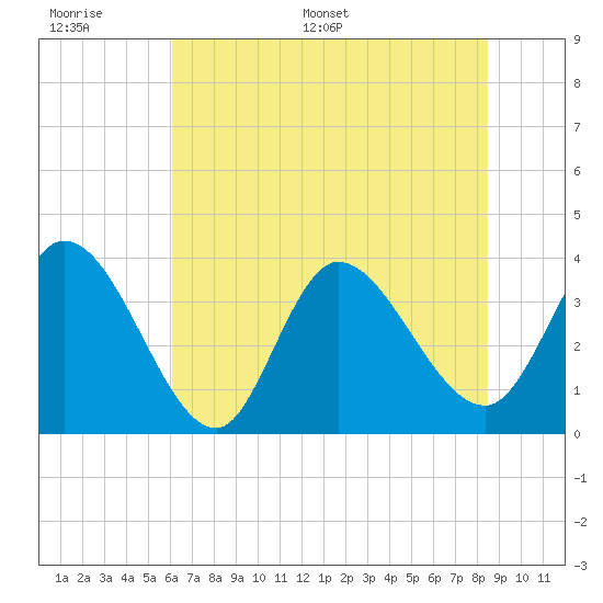 Tide chart for Allston Cr on 2025/06/17