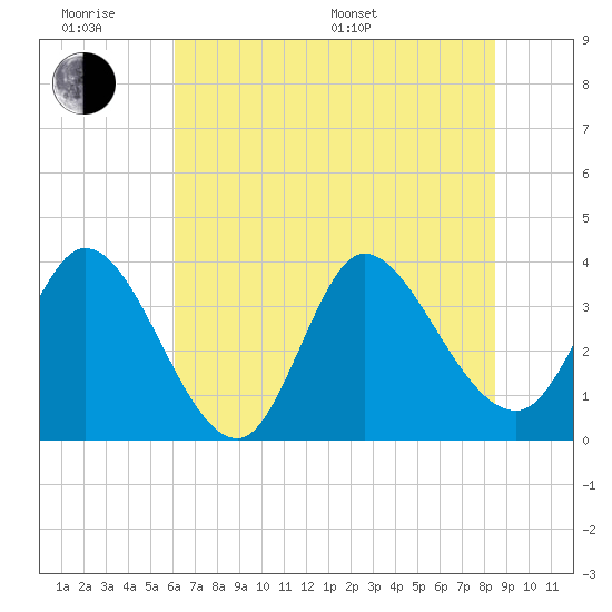 Tide chart for Allston Cr on 2025/06/18