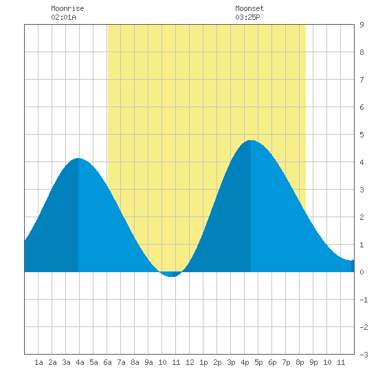 Tide chart for Allston Cr on 2025/06/20