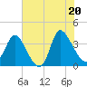 Tide chart for Allston Cr, South Carolina on 2025/06/20