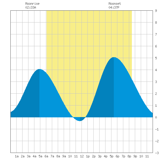 Tide chart for Allston Cr on 2025/06/21