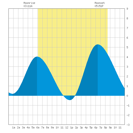Tide chart for Allston Cr on 2025/06/22