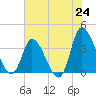 Tide chart for Allston Cr, South Carolina on 2025/06/24