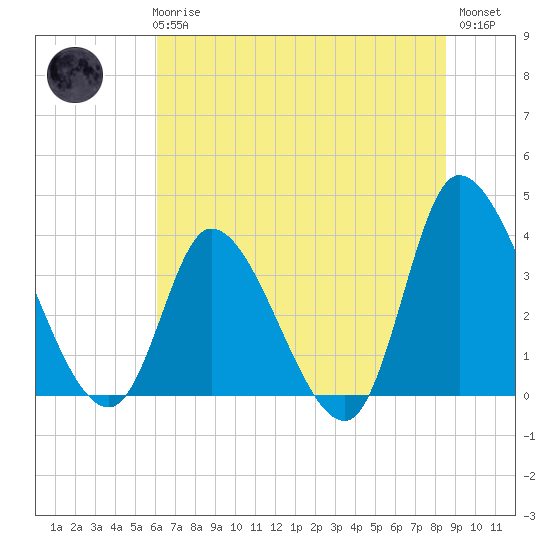 Tide chart for Allston Cr on 2025/06/25