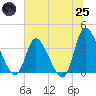 Tide chart for Allston Cr, South Carolina on 2025/06/25