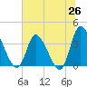 Tide chart for Allston Cr, South Carolina on 2025/06/26
