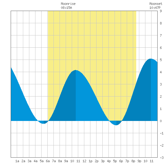 Tide chart for Allston Cr on 2025/06/27