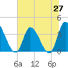 Tide chart for Allston Cr, South Carolina on 2025/06/27
