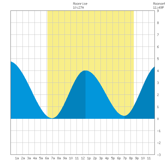 Tide chart for Allston Cr on 2025/06/29
