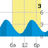 Tide chart for Allston Cr, South Carolina on 2025/06/3