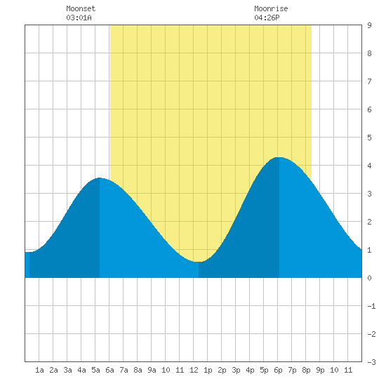 Tide chart for Allston Cr on 2025/06/06