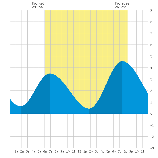 Tide chart for Allston Cr on 2025/06/08
