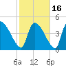 Tide chart for Champney Island, Brunswick, Darien, Altamaha River, Georgia on 2021/02/16