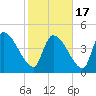Tide chart for Champney Island, Brunswick, Darien, Altamaha River, Georgia on 2021/02/17