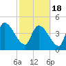 Tide chart for Champney Island, Brunswick, Darien, Altamaha River, Georgia on 2021/02/18