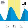 Tide chart for Champney Island, Brunswick, Darien, Altamaha River, Georgia on 2021/11/19