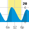 Tide chart for Champney Island, Brunswick, Darien, Altamaha River, Georgia on 2021/11/20