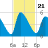 Tide chart for Champney Island, Brunswick, Darien, Altamaha River, Georgia on 2021/11/21