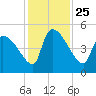 Tide chart for Champney Island, Brunswick, Darien, Altamaha River, Georgia on 2021/11/25
