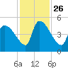 Tide chart for Champney Island, Brunswick, Darien, Altamaha River, Georgia on 2021/11/26