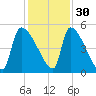 Tide chart for Champney Island, Brunswick, Darien, Altamaha River, Georgia on 2021/11/30