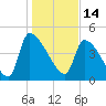 Tide chart for Champney Island, Brunswick, Darien, Altamaha River, Georgia on 2022/01/14