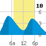 Tide chart for Champney Island, Brunswick, Darien, Altamaha River, Georgia on 2022/02/10
