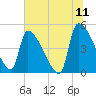 Tide chart for Champney Island, Brunswick, Darien, Altamaha River, Georgia on 2022/06/11