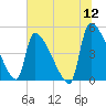 Tide chart for Champney Island, Brunswick, Darien, Altamaha River, Georgia on 2022/06/12