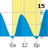 Tide chart for Champney Island, Brunswick, Darien, Altamaha River, Georgia on 2022/06/15