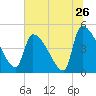 Tide chart for Champney Island, Brunswick, Darien, Altamaha River, Georgia on 2022/06/26