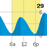 Tide chart for Champney Island, Brunswick, Darien, Altamaha River, Georgia on 2022/06/29