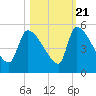 Tide chart for Champney Island, Brunswick, Darien, Altamaha River, Georgia on 2022/10/21