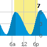 Tide chart for Champney Island, Brunswick, Darien, Altamaha River, Georgia on 2022/10/7