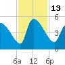 Tide chart for Champney Island, Brunswick, Darien, Altamaha River, Georgia on 2022/11/13