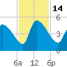 Tide chart for Champney Island, Brunswick, Darien, Altamaha River, Georgia on 2022/11/14