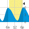 Tide chart for Champney Island, Brunswick, Darien, Altamaha River, Georgia on 2022/11/4