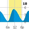 Tide chart for Champney Island, Brunswick, Darien, Altamaha River, Georgia on 2023/01/10