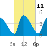 Tide chart for Champney Island, Brunswick, Darien, Altamaha River, Georgia on 2023/01/11