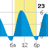 Tide chart for Champney Island, Brunswick, Darien, Altamaha River, Georgia on 2023/01/23