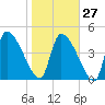 Tide chart for Champney Island, Brunswick, Darien, Altamaha River, Georgia on 2023/01/27
