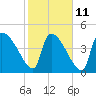 Tide chart for Champney Island, Brunswick, Darien, Altamaha River, Georgia on 2023/02/11
