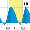 Tide chart for Champney Island, Brunswick, Darien, Altamaha River, Georgia on 2023/02/19