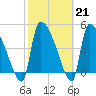 Tide chart for Champney Island, Brunswick, Darien, Altamaha River, Georgia on 2023/02/21