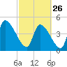 Tide chart for Champney Island, Brunswick, Darien, Altamaha River, Georgia on 2023/02/26