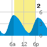 Tide chart for Champney Island, Brunswick, Darien, Altamaha River, Georgia on 2023/02/2
