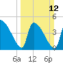 Tide chart for Champney Island, Brunswick, Darien, Altamaha River, Georgia on 2023/03/12