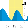 Tide chart for Champney Island, Brunswick, Darien, Altamaha River, Georgia on 2023/03/13